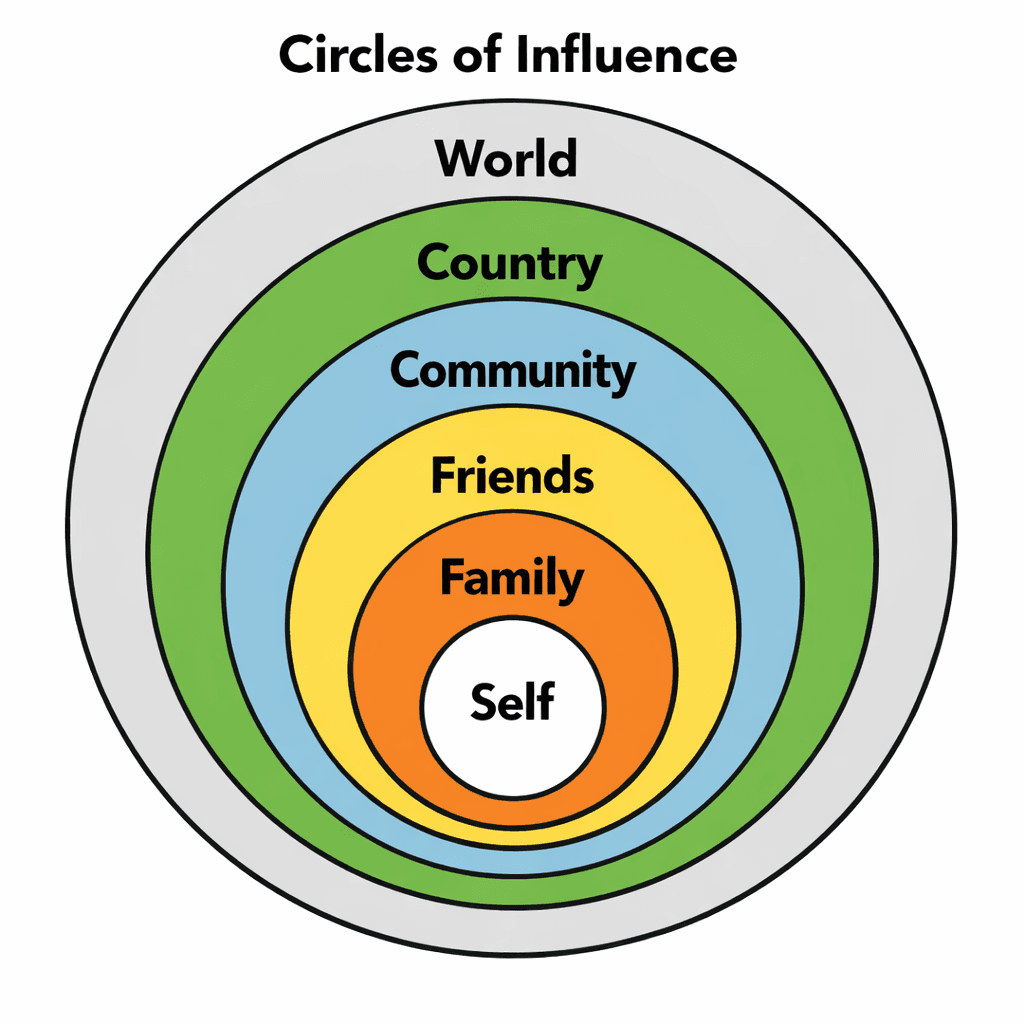 Circles of Influence